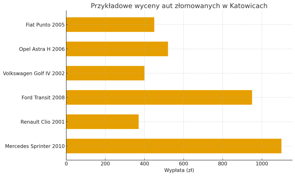 Cennik auto złom Katowice