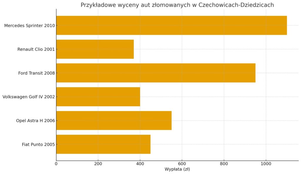 wyceny czechowice dziedzice