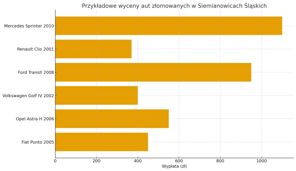 wyceny siemianowice slaskie